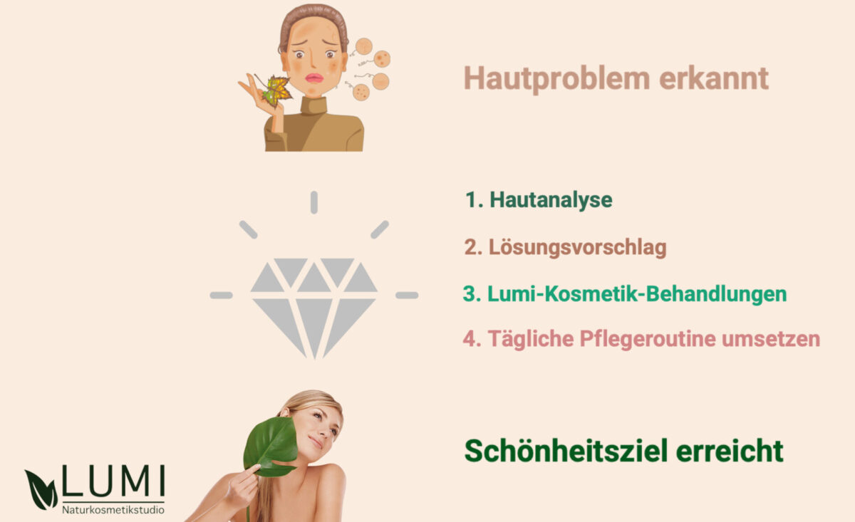 4-Stufen Programm Lumi Kosmetik Mainz